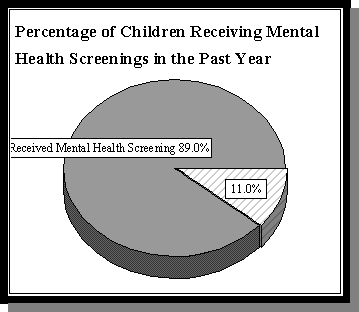 Percentage of Children Receiving Mental Health Screenings in the Past Year