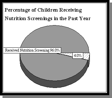 Precentage of Children Receiving Nutrition Screenings in the Past Year