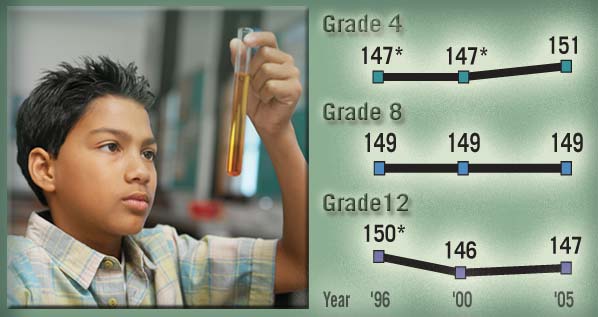 Image of a school-age boy holding up a test tube and an accompanying set of line graphs showing the average science scores for 1996, 2000, and 2005, respectively: for grade 4 scores were 147*, 147*, and 151; for grade 8 scores were 149, 149, and 149; and for grade 12 scores were 150*, 146, and 147.