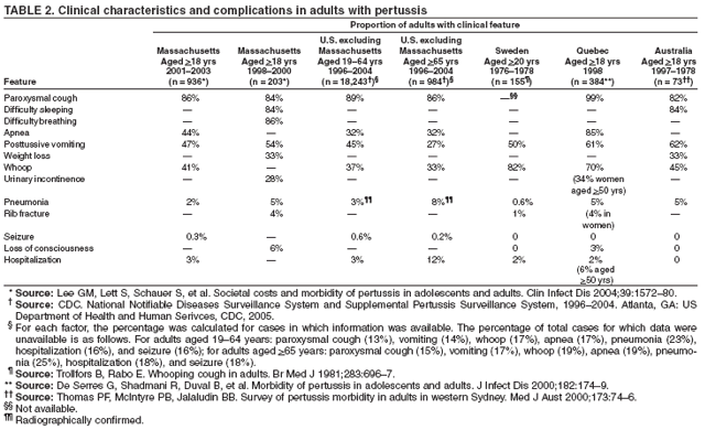 Table 2