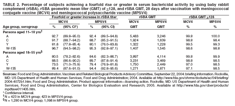 Table 2