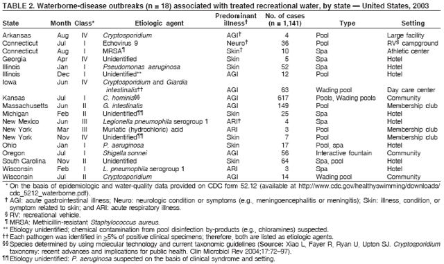 Table 2