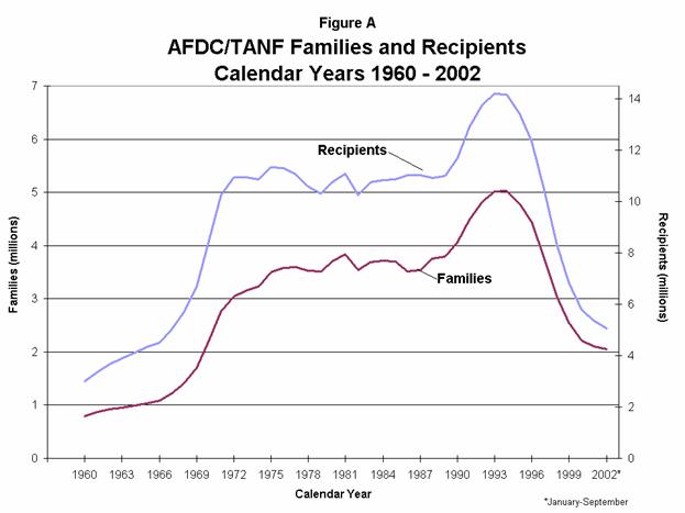Figure A AFDC/TANF Families and Recipients Calendar Years 1960-2002