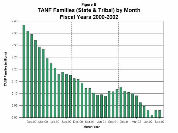 Figure B TANF Families (State & Tribal) by Month Fiscal Years 2000-2002
