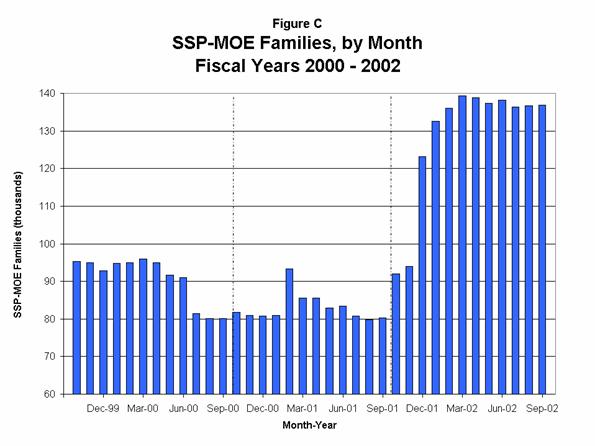 Figure C SSP-MOE Families, by Month Fiscal Years 2000-2002