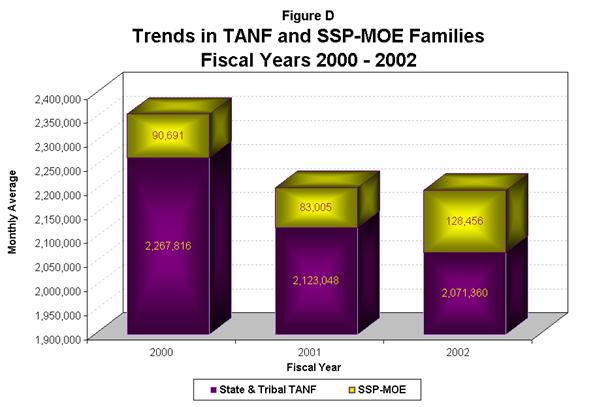 Figure D Trends in TANF and SSP-MOE Families Fiscal Years 2000-2002