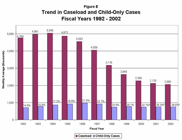 Figure E Trend in Caseload and Child-Only Cases Fiscal Years 1992-2002