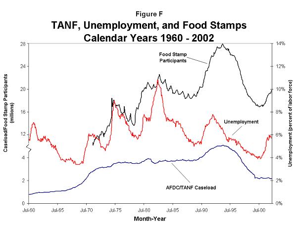 Figure F TANF, Unemployment, and Food Stamps Calendar Years 1960-2002