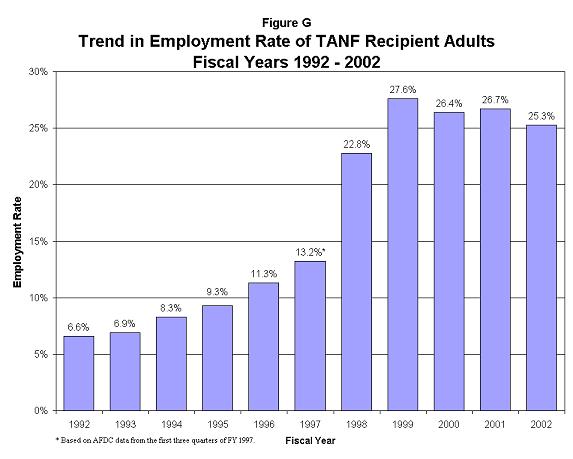 Figure G Trend in Employment Rate of TANF Recipient Adults Fiscal Years 1992-2002