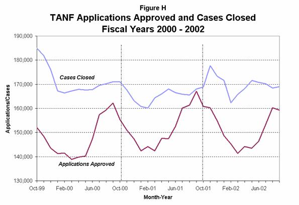 Figure H TANF Applications Approved and Cases Closed Fiscal Years 2000-2002