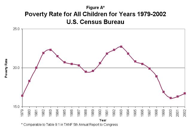 Figure A -  Poverty Rate for  All for Years 1979 - 2002, U.S. Census Bureau