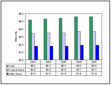Figure 11: Total Administrative Expenditures for Five Consecutive Fiscal Years
