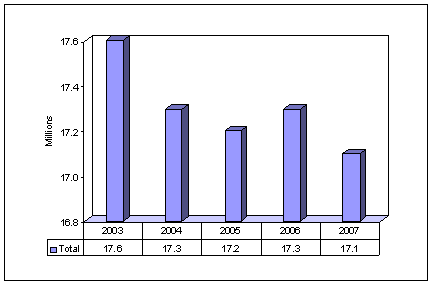 Figure 13: Total Number of Children in IV-D Program for Five Consecutive Fiscal Years