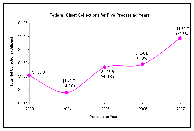 Federal Offset Collections for Five Processing Years