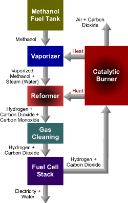 Diagram showing how a methanol reformer functions in an FCV: Liquid methanol flows from the fuel tank to a vaporizer where it is vaporized with steam and passed to the reformer. The reformer uses a chemical process that releases the hydrogen from the methane and steam. The carbon combines with oxygen from the steam, producing carbon dioxide (CO2) and carbon monoxide (CO).  The mixture of hydrogen, carbon monoxide and carbon dioxide is then passed through a "gas cleaner" that converts the remaining carbon monoxide to carbon dioxide. The H2 and CO2 enter the fuel stack, which uses the hydrogen to produce electricity, with water as a byproduct. The CO2 and excess hydrogen from the fuel stack are passed to a catalytic burner, where they are burned to produce heat for the vaporizer and the reformer. The byproducts of this catalytic burning are air and CO2. 