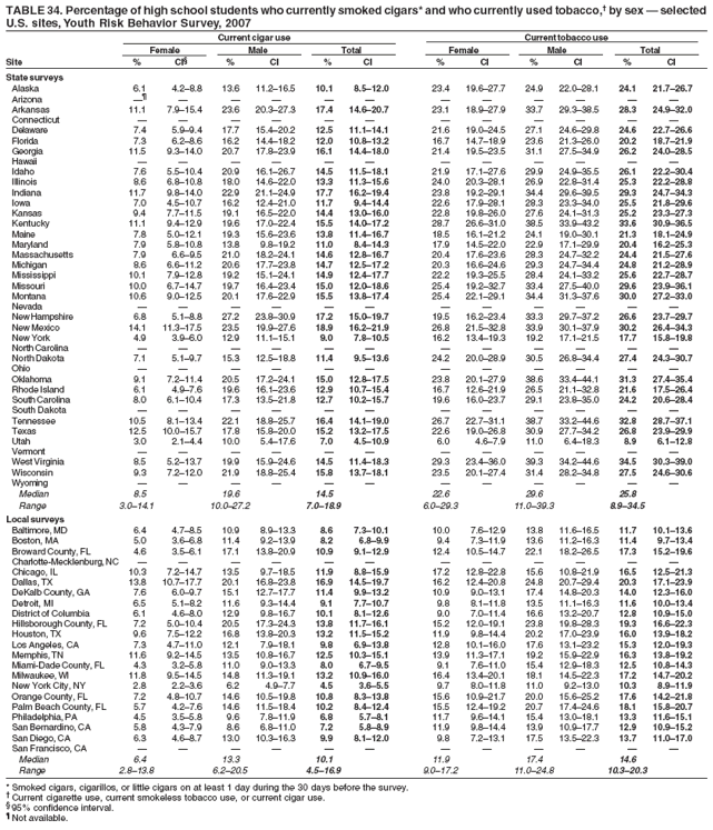 TABLE 34. Percentage of high school students who currently smoked cigars* and who currently used tobacco,† by sex — selected
U.S. sites, Youth Risk Behavior Survey, 2007
Current cigar use Current tobacco use
Female Male Total Female Male Total
Site % CI§ % CI % CI % CI % CI % CI
State surveys
Alaska 6.1 4.2–8.8 13.6 11.2–16.5 10.1 8.5–12.0 23.4 19.6–27.7 24.9 22.0–28.1 24.1 21.7–26.7
Arizona —¶ — — — — — — — — — — —
Arkansas 11.1 7.9–15.4 23.6 20.3–27.3 17.4 14.6–20.7 23.1 18.9–27.9 33.7 29.3–38.5 28.3 24.9–32.0
Connecticut — — — — — — — — — — — —
Delaware 7.4 5.9–9.4 17.7 15.4–20.2 12.5 11.1–14.1 21.6 19.0–24.5 27.1 24.6–29.8 24.6 22.7–26.6
Florida 7.3 6.2–8.6 16.2 14.4–18.2 12.0 10.8–13.2 16.7 14.7–18.9 23.6 21.3–26.0 20.2 18.7–21.9
Georgia 11.5 9.3–14.0 20.7 17.8–23.9 16.1 14.4–18.0 21.4 19.5–23.5 31.1 27.5–34.9 26.2 24.0–28.5
Hawaii — — — — — — — — — — — —
Idaho 7.6 5.5–10.4 20.9 16.1–26.7 14.5 11.5–18.1 21.9 17.1–27.6 29.9 24.9–35.5 26.1 22.2–30.4
Illinois 8.6 6.8–10.8 18.0 14.6–22.0 13.3 11.3–15.6 24.0 20.3–28.1 26.9 22.8–31.4 25.3 22.2–28.8
Indiana 11.7 9.8–14.0 22.9 21.1–24.9 17.7 16.2–19.4 23.8 19.2–29.1 34.4 29.6–39.5 29.3 24.7–34.3
Iowa 7.0 4.5–10.7 16.2 12.4–21.0 11.7 9.4–14.4 22.6 17.9–28.1 28.3 23.3–34.0 25.5 21.8–29.6
Kansas 9.4 7.7–11.5 19.1 16.5–22.0 14.4 13.0–16.0 22.8 19.8–26.0 27.6 24.1–31.3 25.2 23.3–27.3
Kentucky 11.1 9.4–12.9 19.6 17.0–22.4 15.5 14.0–17.2 28.7 26.6–31.0 38.5 33.9–43.2 33.6 30.9–36.5
Maine 7.8 5.0–12.1 19.3 15.6–23.6 13.8 11.4–16.7 18.5 16.1–21.2 24.1 19.0–30.1 21.3 18.1–24.9
Maryland 7.9 5.8–10.8 13.8 9.8–19.2 11.0 8.4–14.3 17.9 14.5–22.0 22.9 17.1–29.9 20.4 16.2–25.3
Massachusetts 7.9 6.6–9.5 21.0 18.2–24.1 14.6 12.8–16.7 20.4 17.6–23.6 28.3 24.7–32.2 24.4 21.5–27.6
Michigan 8.6 6.6–11.2 20.6 17.7–23.8 14.7 12.5–17.2 20.3 16.6–24.6 29.3 24.7–34.4 24.8 21.2–28.9
Mississippi 10.1 7.9–12.8 19.2 15.1–24.1 14.9 12.4–17.7 22.2 19.3–25.5 28.4 24.1–33.2 25.6 22.7–28.7
Missouri 10.0 6.7–14.7 19.7 16.4–23.4 15.0 12.0–18.6 25.4 19.2–32.7 33.4 27.5–40.0 29.6 23.9–36.1
Montana 10.6 9.0–12.5 20.1 17.6–22.9 15.5 13.8–17.4 25.4 22.1–29.1 34.4 31.3–37.6 30.0 27.2–33.0
Nevada — — — — — — — — — — — —
New Hampshire 6.8 5.1–8.8 27.2 23.8–30.9 17.2 15.0–19.7 19.5 16.2–23.4 33.3 29.7–37.2 26.6 23.7–29.7
New Mexico 14.1 11.3–17.5 23.5 19.9–27.6 18.9 16.2–21.9 26.8 21.5–32.8 33.9 30.1–37.9 30.2 26.4–34.3
New York 4.9 3.9–6.0 12.9 11.1–15.1 9.0 7.8–10.5 16.2 13.4–19.3 19.2 17.1–21.5 17.7 15.8–19.8
North Carolina — — — — — — — — — — — —
North Dakota 7.1 5.1–9.7 15.3 12.5–18.8 11.4 9.5–13.6 24.2 20.0–28.9 30.5 26.8–34.4 27.4 24.3–30.7
Ohio — — — — — — — — — — — —
Oklahoma 9.1 7.2–11.4 20.5 17.2–24.1 15.0 12.8–17.5 23.8 20.1–27.9 38.6 33.4–44.1 31.3 27.4–35.4
Rhode Island 6.1 4.9–7.6 19.6 16.1–23.6 12.9 10.7–15.4 16.7 12.6–21.9 26.5 21.1–32.8 21.6 17.5–26.4
South Carolina 8.0 6.1–10.4 17.3 13.5–21.8 12.7 10.2–15.7 19.6 16.0–23.7 29.1 23.8–35.0 24.2 20.6–28.4
South Dakota — — — — — — — — — — — —
Tennessee 10.5 8.1–13.4 22.1 18.8–25.7 16.4 14.1–19.0 26.7 22.7–31.1 38.7 33.2–44.6 32.8 28.7–37.1
Texas 12.5 10.0–15.7 17.8 15.8–20.0 15.2 13.2–17.5 22.6 19.0–26.8 30.9 27.7–34.2 26.8 23.9–29.9
Utah 3.0 2.1–4.4 10.0 5.4–17.6 7.0 4.5–10.9 6.0 4.6–7.9 11.0 6.4–18.3 8.9 6.1–12.8
Vermont — — — — — — — — — — — —
West Virginia 8.5 5.2–13.7 19.9 15.9–24.6 14.5 11.4–18.3 29.3 23.4–36.0 39.3 34.2–44.6 34.5 30.3–39.0
Wisconsin 9.3 7.2–12.0 21.9 18.8–25.4 15.8 13.7–18.1 23.5 20.1–27.4 31.4 28.2–34.8 27.5 24.6–30.6
Wyoming — — — — — — — — — — — —
Median 8.5 19.6 14.5 22.6 29.6 25.8
Range 3.0–14.1 10.0–27.2 7.0–18.9 6.0–29.3 11.0–39.3 8.9–34.5
Local surveys
Baltimore, MD 6.4 4.7–8.5 10.9 8.9–13.3 8.6 7.3–10.1 10.0 7.6–12.9 13.8 11.6–16.5 11.7 10.1–13.6
Boston, MA 5.0 3.6–6.8 11.4 9.2–13.9 8.2 6.8–9.9 9.4 7.3–11.9 13.6 11.2–16.3 11.4 9.7–13.4
Broward County, FL 4.6 3.5–6.1 17.1 13.8–20.9 10.9 9.1–12.9 12.4 10.5–14.7 22.1 18.2–26.5 17.3 15.2–19.6
Charlotte-Mecklenburg, NC — — — — — — — — — — — —
Chicago, IL 10.3 7.2–14.7 13.5 9.7–18.5 11.9 8.8–15.9 17.2 12.8–22.8 15.6 10.8–21.9 16.5 12.5–21.3
Dallas, TX 13.8 10.7–17.7 20.1 16.8–23.8 16.9 14.5–19.7 16.2 12.4–20.8 24.8 20.7–29.4 20.3 17.1–23.9
DeKalb County, GA 7.6 6.0–9.7 15.1 12.7–17.7 11.4 9.9–13.2 10.9 9.0–13.1 17.4 14.8–20.3 14.0 12.3–16.0
Detroit, MI 6.5 5.1–8.2 11.6 9.3–14.4 9.1 7.7–10.7 9.8 8.1–11.8 13.5 11.1–16.3 11.6 10.0–13.4
District of Columbia 6.1 4.6–8.0 12.9 9.8–16.7 10.1 8.1–12.6 9.0 7.0–11.4 16.6 13.2–20.7 12.8 10.9–15.0
Hillsborough County, FL 7.2 5.0–10.4 20.5 17.3–24.3 13.8 11.7–16.1 15.2 12.0–19.1 23.8 19.8–28.3 19.3 16.6–22.3
Houston, TX 9.6 7.5–12.2 16.8 13.8–20.3 13.2 11.5–15.2 11.9 9.8–14.4 20.2 17.0–23.9 16.0 13.9–18.2
Los Angeles, CA 7.3 4.7–11.0 12.1 7.9–18.1 9.8 6.9–13.8 12.8 10.1–16.0 17.6 13.1–23.2 15.3 12.0–19.3
Memphis, TN 11.6 9.2–14.5 13.5 10.8–16.7 12.5 10.3–15.1 13.9 11.3–17.1 19.2 15.9–22.9 16.3 13.8–19.2
Miami-Dade County, FL 4.3 3.2–5.8 11.0 9.0–13.3 8.0 6.7–9.5 9.1 7.6–11.0 15.4 12.9–18.3 12.5 10.8–14.3
Milwaukee, WI 11.8 9.5–14.5 14.8 11.3–19.1 13.2 10.9–16.0 16.4 13.4–20.1 18.1 14.5–22.3 17.2 14.7–20.2
New York City, NY 2.8 2.2–3.6 6.2 4.9–7.7 4.5 3.6–5.5 9.7 8.0–11.8 11.0 9.2–13.0 10.3 8.9–11.9
Orange County, FL 7.2 4.8–10.7 14.6 10.5–19.8 10.8 8.3–13.8 15.6 10.9–21.7 20.0 15.6–25.2 17.6 14.2–21.8
Palm Beach County, FL 5.7 4.2–7.6 14.6 11.5–18.4 10.2 8.4–12.4 15.5 12.4–19.2 20.7 17.4–24.6 18.1 15.8–20.7
Philadelphia, PA 4.5 3.5–5.8 9.6 7.8–11.9 6.8 5.7–8.1 11.7 9.6–14.1 15.4 13.0–18.1 13.3 11.6–15.1
San Bernardino, CA 5.8 4.3–7.9 8.6 6.8–11.0 7.2 5.8–8.9 11.9 9.8–14.4 13.9 10.9–17.7 12.9 10.9–15.2
San Diego, CA 6.3 4.6–8.7 13.0 10.3–16.3 9.9 8.1–12.0 9.8 7.2–13.1 17.5 13.5–22.3 13.7 11.0–17.0
San Francisco, CA — — — — — — — — — — — —
Median 6.4 13.3 10.1 11.9 17.4 14.6
Range 2.8–13.8 6.2–20.5 4.5–16.9 9.0–17.2 11.0–24.8 10.3–20.3
* Smoked cigars, cigarillos, or little cigars on at least 1 day during the 30 days before the survey.
† Current cigarette use, current smokeless tobacco use, or current cigar use.
§ 95% confidence interval.
¶ Not available.