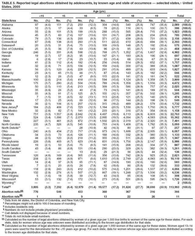 TABLE 5. Reported legal abortions obtained by adolescents, by known age and state of occurrence — selected states,∗ United States, 2005
State/Area
Age (yrs)
Total
<15
15
16
17
18
19
No.
(%)
No.
(%)
No.
(%)
No.
(%)
No.
(%)
No.
(%)
No.
(%)†
Alabama
97
(4.6)
151
(7.2)
250
(12.0)
304
(14.6)
540
(25.8)
747
(35.8)
2,089
(100.0)
Alaska
12
(3.1)
17
(4.4)
33
(8.5)
78
(20.2)
116
(30.1)
130
(33.7)
386
(100.0)
Arizona
55
(2.9)
101
(5.3)
199
(10.3)
288
(15.0)
565
(29.4)
715
(37.2)
1,923
(100.0)
Arkansas
45
(5.7)
60
(7.6)
107
(13.6)
131
(16.7)
208
(26.5)
234
(29.8)
785
(100.0)
Colorado
79
(3.7)
136
(6.3)
200
(9.3)
371
(17.2)
639
(29.6)
731
(33.9)
2,156
(100.0)
Connecticut
87
(3.8)
138
(6.0)
260
(11.3)
511
(22.2)
613
(26.6)
694
(30.1)
2,303
(100.0)
Delaware§
20
(3.5)
31
(5.4)
75
(13.0)
109
(19.0)
148
(25.7)
192
(33.4)
575
(100.0)
Dist. of Columbia
25
(5.5)
36
(7.9)
63
(13.8)
96
(21.0)
95
(20.7)
143
(31.2)
458
(100.0)
Georgia
246
(5.0)
331
(6.8)
598
(12.2)
768
(15.7)
1,352
(27.6)
1,607
(32.8)
4,902
(100.0)
Hawaii
19
(2.7)
57
(8.2)
95
(13.6)
147
(21.1)
183
(26.3)
196
(28.1)
697
(100.0)
Idaho
6
(2.8)
17
(7.9)
23
(10.7)
33
(15.4)
68
(31.8)
67
(31.3)
214
(100.0)
Indiana
41
(2.3)
112
(6.4)
182
(10.4)
256
(14.6)
514
(29.3)
652
(37.1)
1,757
(100.0)
Iowa§
32
(2.9)
71
(6.5)
136
(12.5)
159
(14.6)
300
(27.6)
389
(35.8)
1,087
(100.0)
Kansas
56
(3.1)
120
(6.6)
228
(12.5)
291
(15.9)
499
(27.3)
633
(34.6)
1,827
(100.0)
Kentucky
23
(4.1)
65
(11.5)
66
(11.7)
87
(15.4)
143
(25.3)
182
(32.2)
566
(100.0)
Maine
12
(2.3)
26
(5.0)
47
(9.0)
115
(22.0)
141
(27.0)
181
(34.7)
522
(100.0)
Massachusetts
100
(2.6)
214
(5.6)
418
(11.0)
594
(15.6)
1,124
(29.5)
1,359
(35.7)
3,809
(100.0)
Michigan
175
(3.7)
290
(6.2)
504
(10.8)
789
(16.9)
1,358
(29.1)
1,556
(33.3)
4,672
(100.0)
Minnesota
50
(2.5)
110
(5.4)
213
(10.5)
309
(15.3)
586
(28.9)
757
(37.4)
2,025
(100.0)
Mississippi
35
(6.9)
26
(5.2)
40
(7.9)
73
(14.5)
141
(28.0)
189
(37.5)
504
(100.0)
Missouri
55
(4.3)
91
(7.1)
125
(9.7)
155
(12.1)
357
(27.8)
502
(39.1)
1,285
(100.0)
Montana
7
(1.5)
31
(6.5)
62
(13.1)
113
(23.8)
121
(25.5)
140
(29.5)
474
(100.0)
Nebraska
17
(3.1)
25
(4.6)
69
(12.6)
96
(17.5)
144
(26.2)
198
(36.1)
549
(100.0)
Nevada
36
(2.1)
106
(6.1)
207
(12.0)
315
(18.2)
489
(28.2)
579
(33.4)
1,732
(100.0)
New Jersey¶
184
(3.2)
406
(7.0)
723
(12.5)
1,184
(20.5)
1,530
(26.5)
1,750
(30.3)
5,777
(100.0)
New Mexico
32
(2.8)
82
(7.1)
141
(12.2)
233
(20.1)
316
(27.3)
354
(30.6)
1,158
(100.0)
New York
751
(3.3)
1,557
(6.8)
2,942
(12.9)
4,497
(19.8)
6,113
(26.9)
6,903
(30.3)
22,763
(100.0)
City
524
(3.4)
1,096
(7.1)
2,070
(13.5)
2,995
(19.5)
4,094
(26.7)
4,583
(29.8)
15,362
(100.0)
State
227
(3.1)
461
(6.2)
872
(11.8)
1,502
(20.3)
2,019
(27.3)
2,320
(31.3)
7,401
(100.0)
North Carolina
235
(4.7)
326
(6.5)
545
(10.8)
753
(14.9)
1,409
(27.9)
1,782
(35.3)
5,050
(100.0)
North Dakota**
—
—
—
—
28
(10.9)
42
(16.3)
80
(31.1)
97
(37.7)
257
(100.0)
Ohio
240
(4.0)
434
(7.2)
717
(11.8)
973
(16.1)
1,688
(27.9)
2,005
(33.1)
6,057
(100.0)
Oklahoma
34
(3.0)
73
(6.4)
126
(11.1)
188
(16.6)
332
(29.3)
380
(33.5)
1,133
(100.0)
Oregon
48
(2.5)
120
(6.2)
218
(11.2)
355
(18.2)
511
(26.2)
695
(35.7)
1,947
(100.0)
Pennsylvania
226
(3.8)
403
(6.7)
623
(10.4)
831
(13.9)
1,756
(29.3)
2,147
(35.9)
5,986
(100.0)
Rhode Island
19
(2.1)
50
(5.6)
75
(8.5)
141
(15.9)
268
(30.2)
334
(37.7)
887
(100.0)
South Carolina
43
(3.4)
86
(6.8)
131
(10.4)
290
(23.0)
329
(26.1)
382
(30.3)
1,261
(100.0)
South Dakota**
—
—
—
—
13
(9.6)
29
(21.3)
36
(26.5)
44
(32.4)
136
(100.0)
Tennessee
126
(4.8)
169
(6.4)
305
(11.6)
356
(13.6)
742
(28.3)
923
(35.2)
2,621
(100.0)
Texas
208
(2.1)
498
(4.9)
971
(9.6)
1,610
(15.9)
2,749
(27.2)
4,083
(40.3)
10,119
(100.0)
Utah
14
(2.4)
37
(6.3)
65
(11.1)
87
(14.9)
190
(32.6)
190
(32.6)
583
(100.0)
Vermont
7
(2.1)
20
(6.0)
26
(7.8)
62
(18.6)
86
(25.8)
132
(39.6)
333
(100.0)
Virginia
118
(2.9)
243
(6.0)
412
(10.2)
575
(14.2)
1,201
(29.6)
1,507
(37.2)
4,056
(100.0)
Washington
132
(2.9)
276
(6.1)
507
(11.2)
867
(19.1)
1,248
(27.5)
1,506
(33.2)
4,536
(100.0)
West Virginia
5
(1.6)
18
(5.8)
39
(12.7)
43
(14.0)
95
(30.8)
108
(35.1)
308
(100.0)
Wisconsin§
53
(3.1)
132
(7.6)
172
(10.0)
273
(15.8)
501
(29.0)
595
(34.5)
1,726
(100.0)
Wyoming**
—
—
—
—
—
—
—
—
—
—
—
—
2
(100.0)
Total††
3,805
(3.3)
7,292
(6.4)
12,979
(11.4)
19,577
(17.2)
31,624
(27.7)
38,690
(33.9)
113,993
(100.0)
Abortion ratio§§
776
546
433
360
367
316
366
Abortion rate¶¶
1
5
9
13
22
26
11
* Data from 44 states, the District of Columbia, and New York City.
† Percentages might not add to 100.0 because of rounding.
§ Includes residents only.
¶ Numbers do not include private physicians’ procedures.
** Cell details not displayed because of small numbers.
†† Totals do not include small numbers.
§§ Calculated as the number of legal abortions obtained by women of a given age per 1,000 live births to women of the same age for these states. For each state, data for women whose age was unknown were distributed according to the known age distribution for that state.
¶¶ Calculated as the number of legal abortions obtained by women of a given age per 1,000 women of the same age for these states. Women aged 13–14 years were used for the denominator for the <15 years age group. For each state, data for women whose age was unknown were distributed according to the known age distribution for that state.