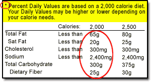 Foootnote section of label, indicating values for 2000 and 2500 calorie diets highlighting the statement: * Percent Daily Values are based on a 2000 calorie diet. Your Daily Values may be higher or lower depending on your caolorie needs.