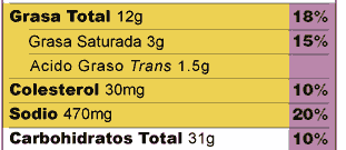 Seccion de la etiqueta sobre las Grasas, Grasas Saturadas, Colesterol, Sodio y Total de Carbohidratos, con las cantidades y los Porcentajes de Valores Diarios nutricionales.
