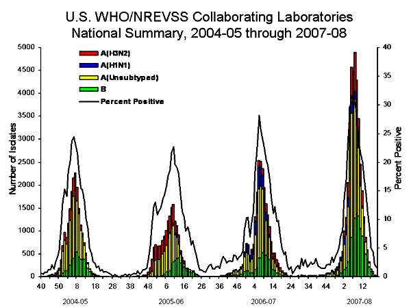 INFLUENZA Virus Isolated