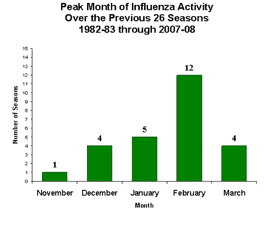 Peak Months for Influenza Activity Over the Previous 26 Seasons 1982-83 through 2007-08.