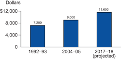 Figure M. Actual and middle alternative projected numbers for current expenditures per pupil in fall enrollment in public elementary and secondary schools in 2005–06 dollars: Selected years, 1992–93 through 2017–18