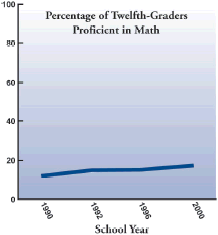 Percentage of Twelfth Graders Proficient in Math -- Graph showing almost no change in math proficiency from 1990 to 2000