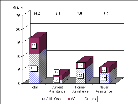 IV-D Cases With and Without Orders, FY 2001