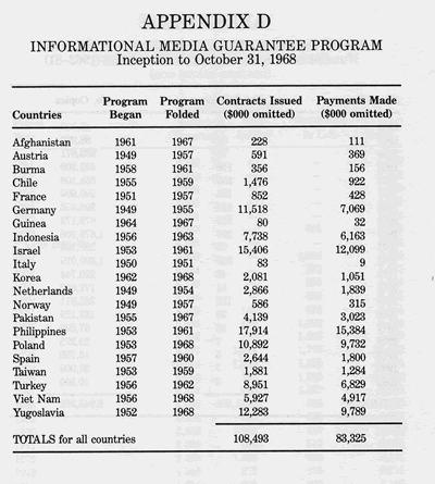 Informational Media Guarantee Program, Inception to October 31, 1968
