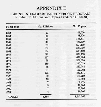 Joint Indo-American Textbook Program: Number of Editions and Copies Produced (1962-81)