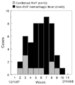 Figure 2. Temporal distribution of hemorrhagic fever cases, by date of onset, Garissa District, Kenya, December 1, 1997 to February 14, 1998. Source: Morbidity and Mortality Weekly Report 1998;47:261-4.