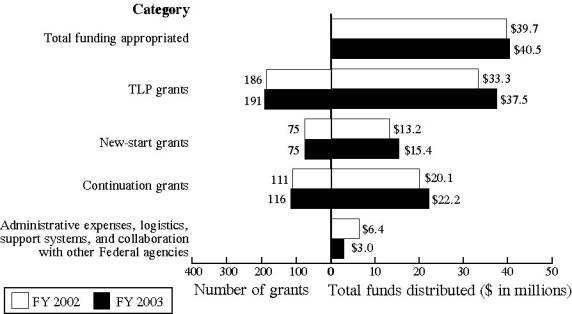 bar graph showing Transitional Living Program Funding for FY 02 & 03