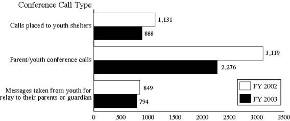 Bar graph of Conference Calls placed by NRS on behalf of youth