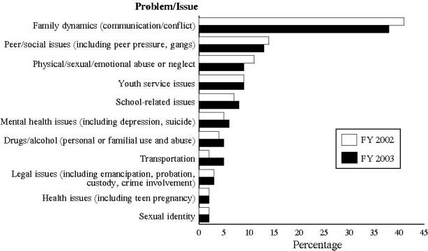 bar graph showing problems and issues cited by youth callers, FY 02 & 03