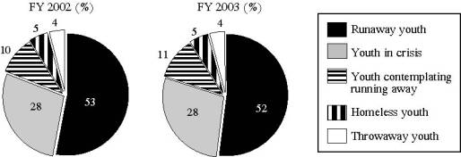 pie charts showing status of youth callers to NRS, FY 02 & 03