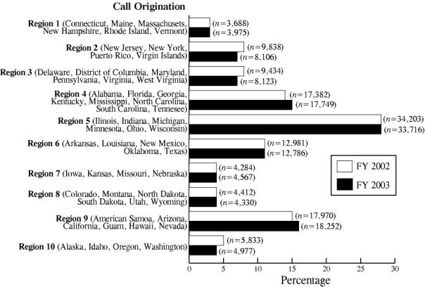 bar graph showing Call Origination