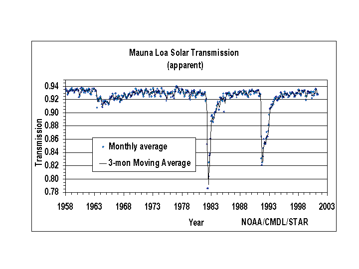 [MLO Apparent Transmission Graph]