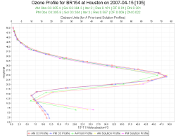 Daily ozone Vertical Profile Display Sample