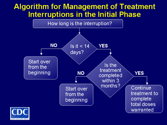 Slide 39: Algotrithm for Management of Treatment Interruptions in the Initial Phase