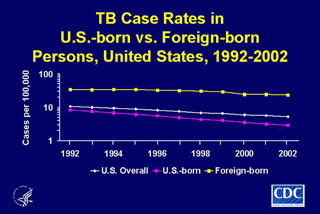 Slide 15: TB Case Rates in U.S.-born vs. Foreign-born Persons, United States, 1992-2002. Click here for larger image