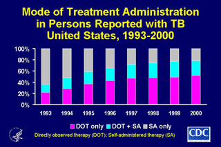 Slide 24: Mode of Treatment Administration in Persons Reported with TB, United States, 1993-2000. Click here for larger image