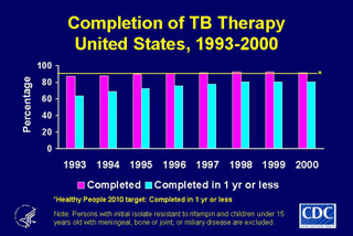 Slide 25: Completion of TB Therapy, United States, 1993-2000. Click here for larger image