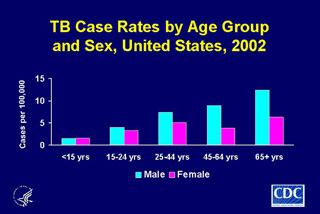 Slide 7: TB Cases Rates by Age Group and Sex, United States, 2002. Click here for larger image