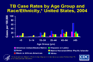 Slide 10: TB Case Rates by Age Group and Race/Ethnicity, United States, 2004. Click here for larger image