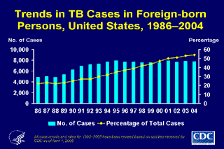 Slide 12: Trends in TB Cases in Foreign-born Persons, United States, 1986-2004. Click here for larger image