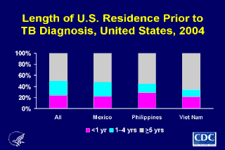 Slide 18: Length of U.S. Residence Prior to TB Diagnosis, United States, 2004. Click here for larger image