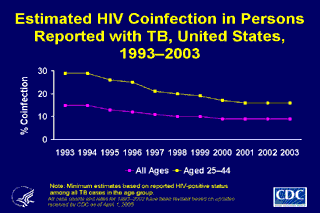 Slide 24: Estimated HIV Coinfection in Persons Reported with TB, United States, 1993-2003. Click here for larger image