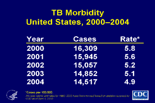 Slide 3: TB Morbidity, United States, 2000-2004. Click here for larger image