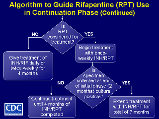 Slide 28: Algorithm to Guide Rifapentine (RPT) Use in the Continuation Phase (continued). Click here for larger image