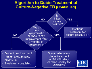 Slide 31: Algorithm to Guide the Treatment of Culture-Negative TB (continued). Click here for larger image